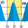 Long Neck Point tide chart for Monday, September 20, 2021