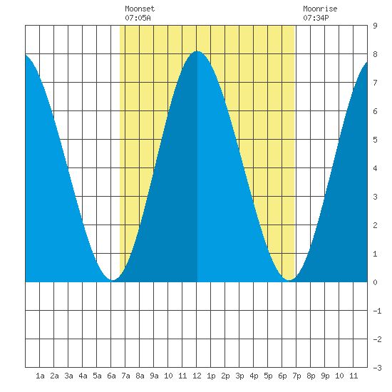 Long Neck Point tide chart for Tuesday, September 21, 2021