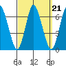 Long Neck Point tide chart for Tuesday, September 21, 2021