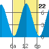 Long Neck Point tide chart for Wednesday, September 22, 2021