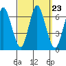 Long Neck Point tide chart for Thursday, September 23, 2021