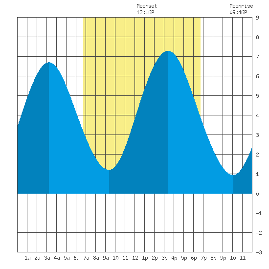 Long Neck Point tide chart for Sunday, September 26, 2021
