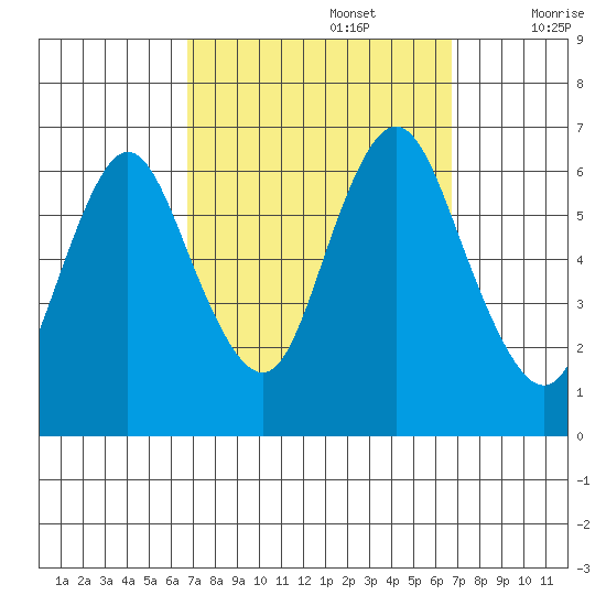 Long Neck Point tide chart for Monday, September 27, 2021