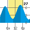 Long Neck Point tide chart for Monday, September 27, 2021