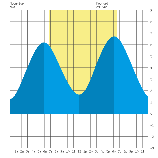 Long Neck Point tide chart for Wednesday, September 29, 2021