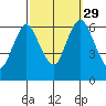 Long Neck Point tide chart for Wednesday, September 29, 2021
