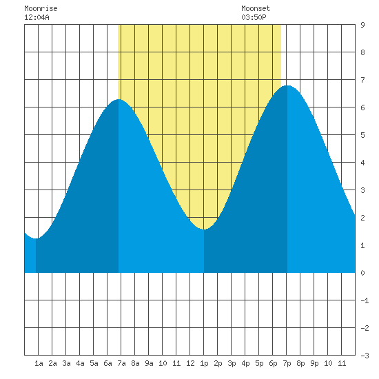 Long Neck Point tide chart for Thursday, September 30, 2021