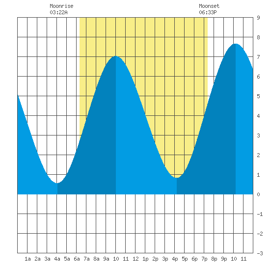 Long Neck Point tide chart for Saturday, September 4, 2021