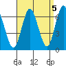 Long Neck Point tide chart for Sunday, September 5, 2021