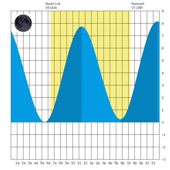 Long Neck Point tide chart for Monday, September 6, 2021
