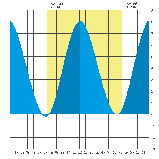 Long Neck Point tide chart for Tuesday, September 7, 2021