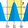 Long Neck Point tide chart for Tuesday, September 7, 2021