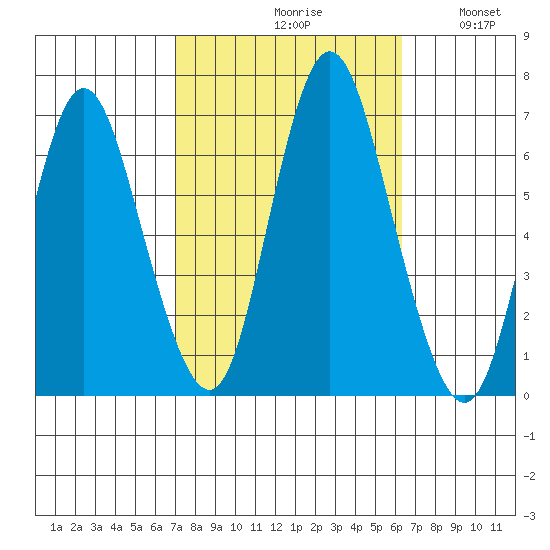 Long Neck Point tide chart for Sunday, October 10, 2021