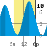 Long Neck Point tide chart for Sunday, October 10, 2021