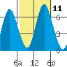 Long Neck Point tide chart for Monday, October 11, 2021