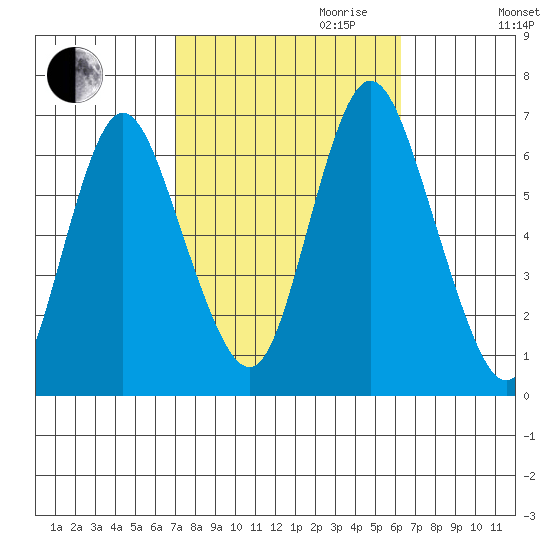Long Neck Point tide chart for Tuesday, October 12, 2021