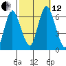 Long Neck Point tide chart for Tuesday, October 12, 2021