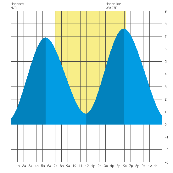 Long Neck Point tide chart for Wednesday, October 13, 2021