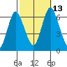 Long Neck Point tide chart for Wednesday, October 13, 2021