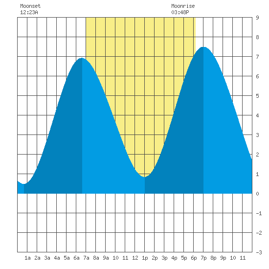 Long Neck Point tide chart for Thursday, October 14, 2021