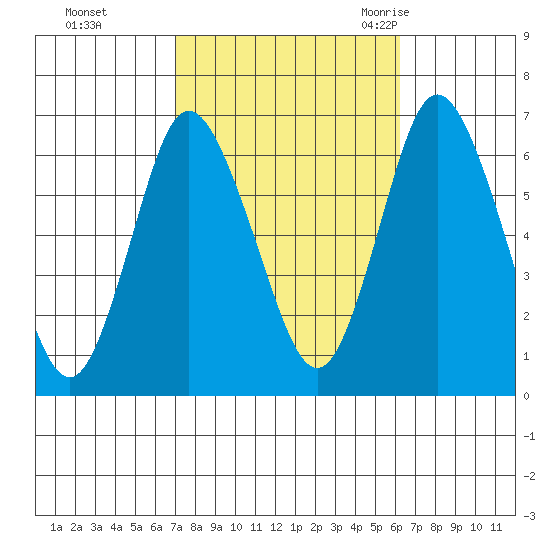 Long Neck Point tide chart for Friday, October 15, 2021