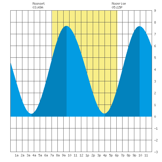 Long Neck Point tide chart for Sunday, October 17, 2021