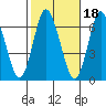 Long Neck Point tide chart for Monday, October 18, 2021