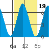 Long Neck Point tide chart for Tuesday, October 19, 2021