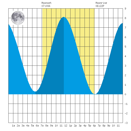 Long Neck Point tide chart for Wednesday, October 20, 2021
