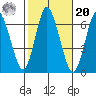Long Neck Point tide chart for Wednesday, October 20, 2021