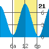 Long Neck Point tide chart for Thursday, October 21, 2021