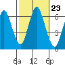 Long Neck Point tide chart for Saturday, October 23, 2021