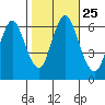 Long Neck Point tide chart for Monday, October 25, 2021