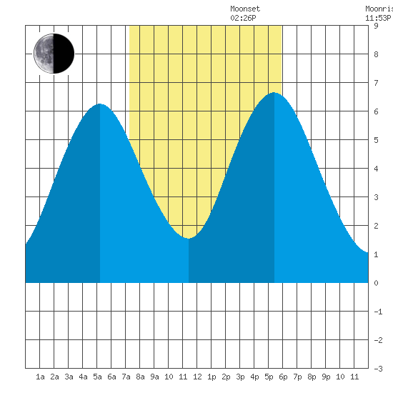 Long Neck Point tide chart for Thursday, October 28, 2021