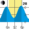 Long Neck Point tide chart for Thursday, October 28, 2021
