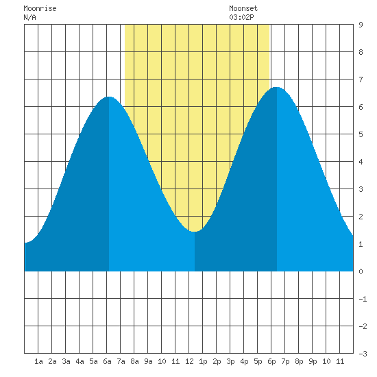 Long Neck Point tide chart for Friday, October 29, 2021