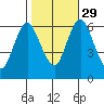 Long Neck Point tide chart for Friday, October 29, 2021