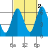 Long Neck Point tide chart for Saturday, October 2, 2021