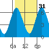 Long Neck Point tide chart for Sunday, October 31, 2021