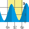 Long Neck Point tide chart for Sunday, October 3, 2021