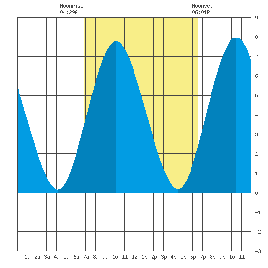 Long Neck Point tide chart for Monday, October 4, 2021