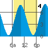Long Neck Point tide chart for Monday, October 4, 2021