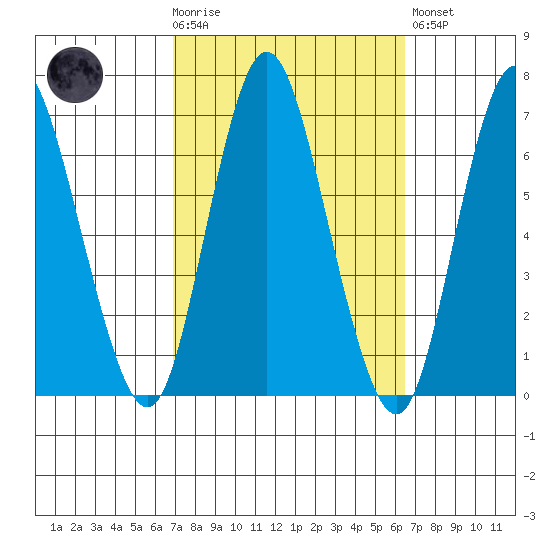 Long Neck Point tide chart for Wednesday, October 6, 2021