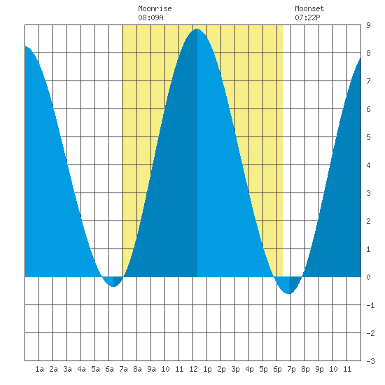 Long Neck Point tide chart for Thursday, October 7, 2021