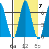 Long Neck Point tide chart for Thursday, October 7, 2021