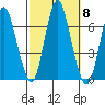 Long Neck Point tide chart for Friday, October 8, 2021