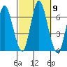 Long Neck Point tide chart for Saturday, October 9, 2021
