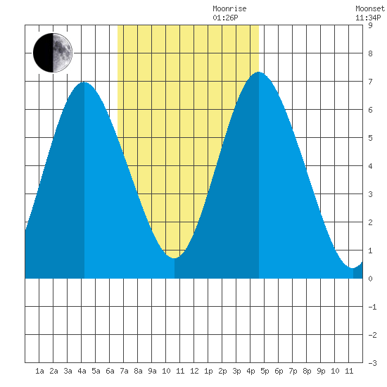 Long Neck Point tide chart for Thursday, November 11, 2021