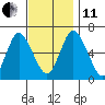 Long Neck Point tide chart for Thursday, November 11, 2021