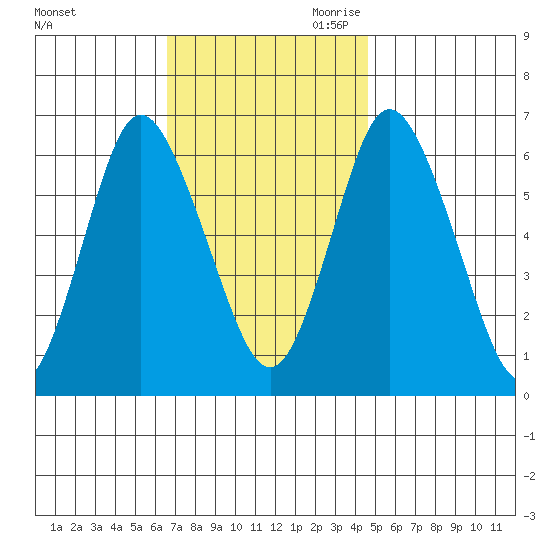 Long Neck Point tide chart for Friday, November 12, 2021
